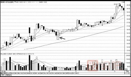 分時(shí)圖走勢(shì)V字尖底時(shí)的買(mǎi)點(diǎn)技巧