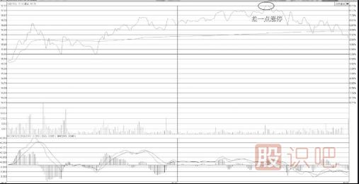怎么分析差一點(diǎn)就封漲停板形態(tài)的股票