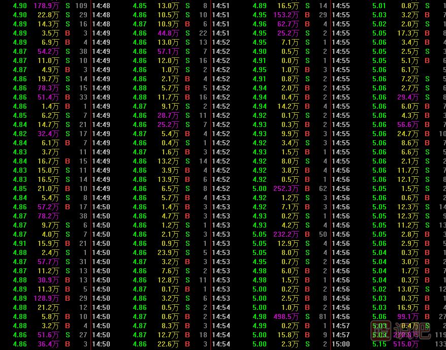 股票盤口知識-盤口買賣掛單與成交明細(xì)分析