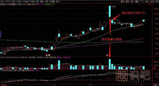 K線形態(tài)的賣點-高位放量大陰線