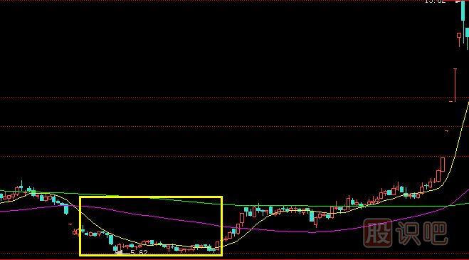 教您如何分辨建倉后的洗盤