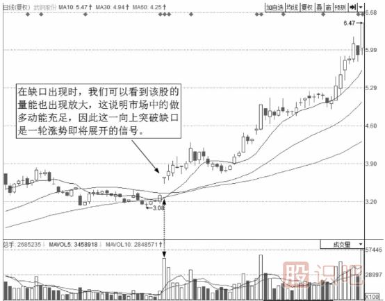 短線最佳賣(mài)點(diǎn)-出現(xiàn)向上跳空缺口時(shí)的買(mǎi)點(diǎn)