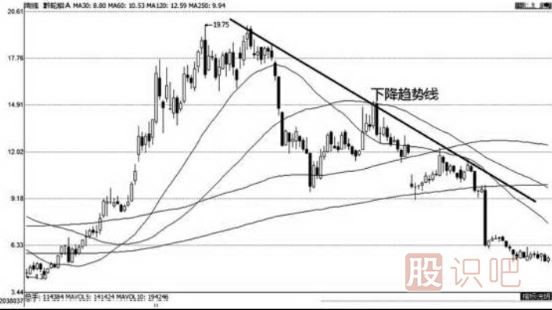 上升趨勢和下跌趨勢線的畫法（圖解）