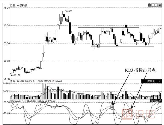 怎么通過(guò)技術(shù)分析何時(shí)止損