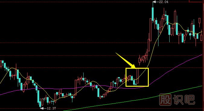  一陽(yáng)穿多線(xiàn)【K線(xiàn)圖形態(tài)】解讀
