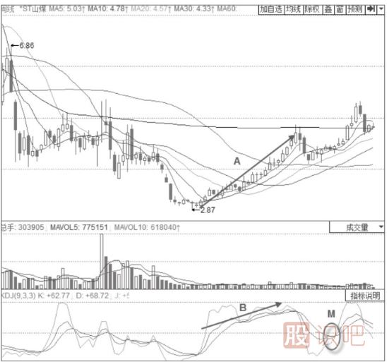 主力清理浮籌時期的KDJ指標(biāo)形態(tài)分析-重回50線以下的KDJ金叉形態(tài)