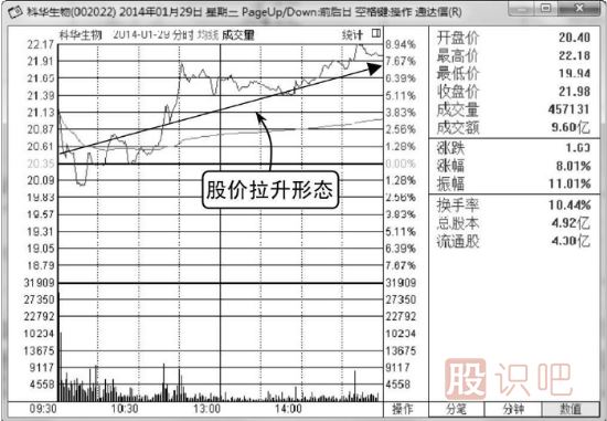什么樣的分時圖走勢會容易<a href=http://m.mztkc.com/GPRM/sy/1364.html target=_blank class=infotextkey>上漲</a>