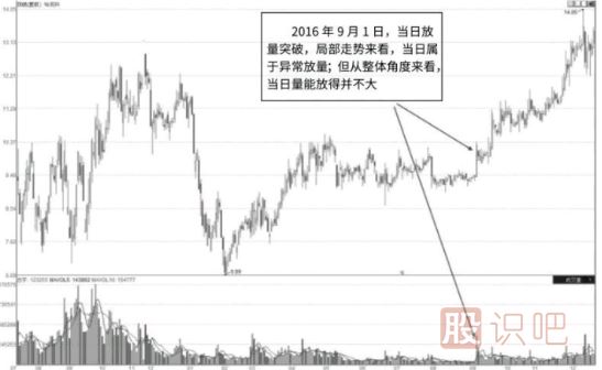 從成交量的變化尋找短線交易的機會