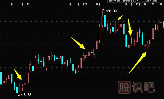 主力是怎么利用K線形態(tài)來騙線的