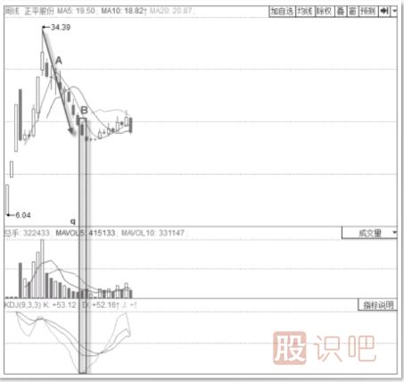 KDJ指標(biāo)低位鈍化形態(tài)及買賣點判斷