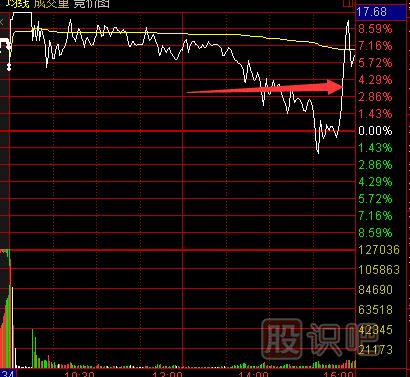 如何分析尾盤走勢(shì)？尾盤急拉意味著什么？