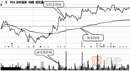 分時圖走勢線與黃色成本均線的分析意義