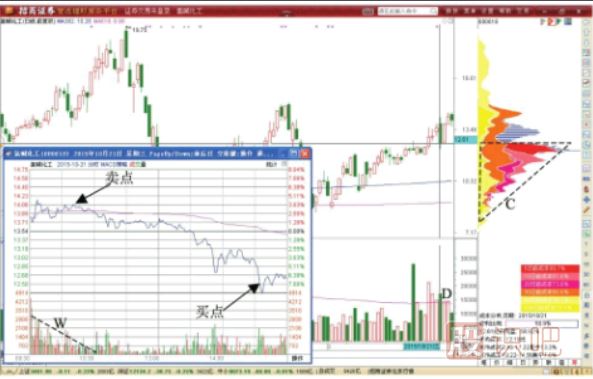 分時(shí)圖做T技巧-開盤賣收盤買T+0形態(tài)