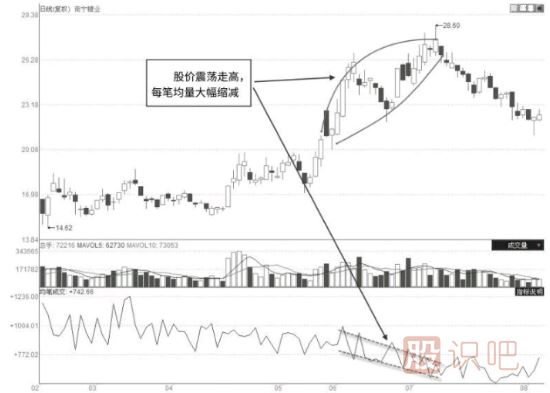 如何判斷股票會不會下跌？下跌前的特征有哪些