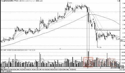 成交量與股價的關(guān)系-量增價跌與量縮價漲（圖解）