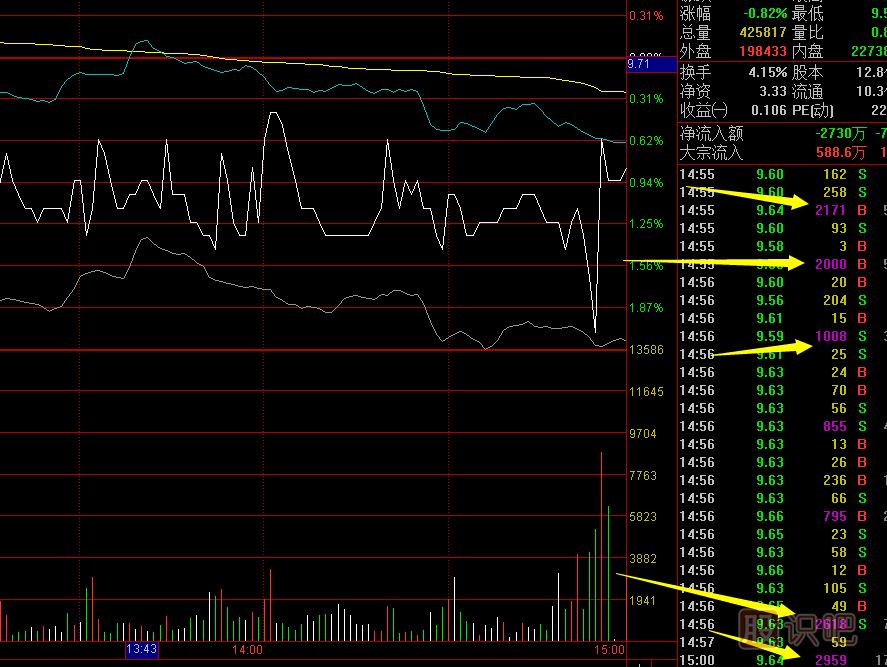 股票盤中的急漲急跌是什么原因?qū)е碌?？意味著什么？