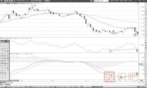 RSI指標(biāo)與MACD同步背離后的走勢特征詳解