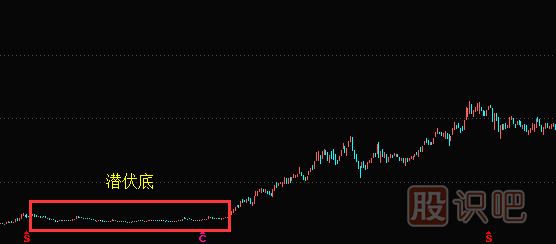 K線圖選股-潛伏底選股的技巧