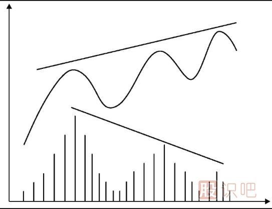 上漲趨勢中的量?jì)r(jià)背離是反轉信號