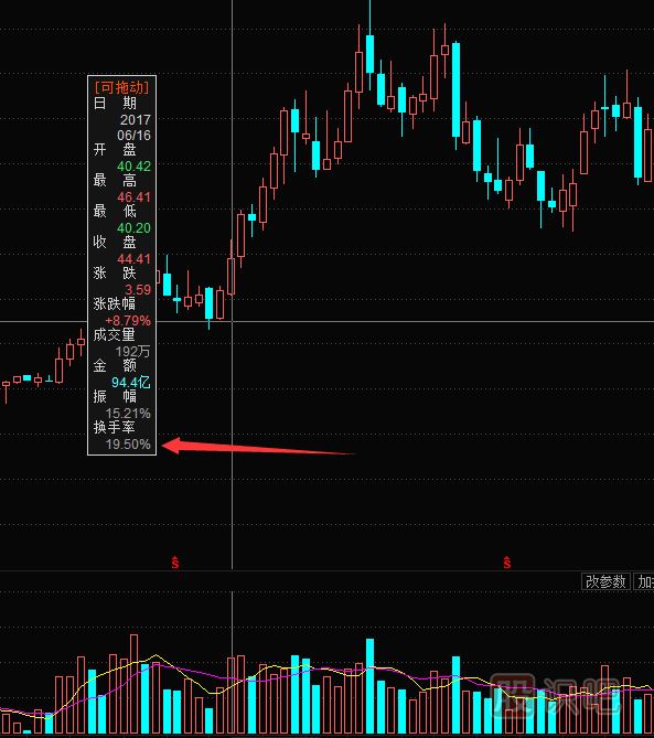 換手率與股票走勢之間的絕對(duì)關(guān)系