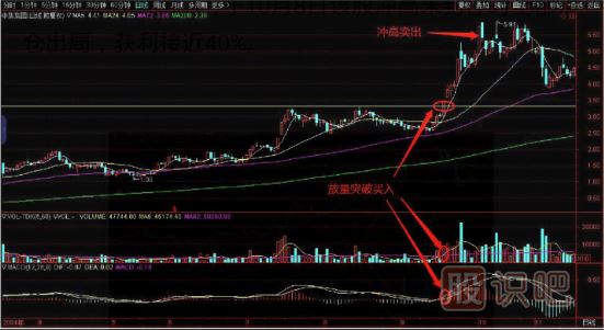 如何看突破？教您突破前高買入點(diǎn)分析
