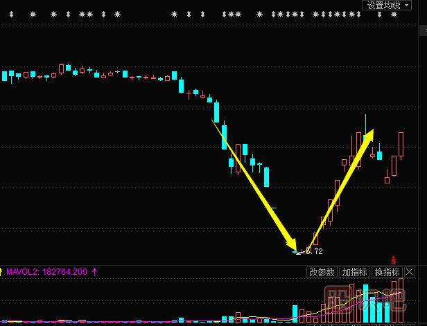 V形底形態(tài)-底部反轉(zhuǎn)K線形態(tài)解析