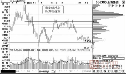 通過籌碼峰可以看出個股短線的壓力位在哪里