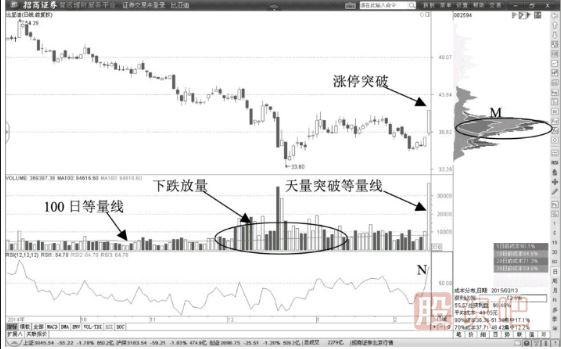 通過(guò)100日等量線(xiàn)確認多頭趨勢-放量突破100日等量線(xiàn)買(mǎi)點(diǎn)
