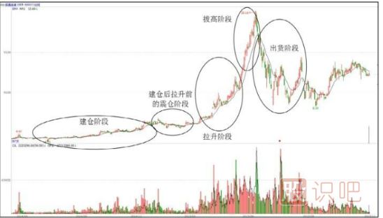 主力操盤(pán)步驟-吸、拉、洗、派-是操盤(pán)過(guò)程的主要環(huán)節