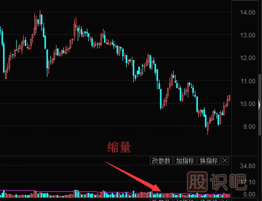 個(gè)股縮量下跌意味著(zhù)什么？