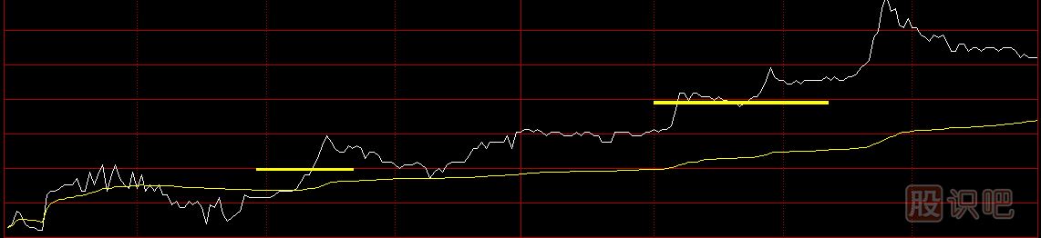 股票分時圖買賣技巧，分時圖黃色均價線使用方法