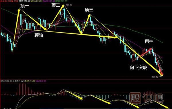 三重頂<a href=http://m.mztkc.com/jsfx/K/ target=_blank class=infotextkey>K線(xiàn)</a>圖形態(tài)-必跌K線(xiàn)<a href=http://m.mztkc.com/cgjq/mc/ target=_blank class=infotextkey>賣(mài)出</a>形態(tài)（圖解）