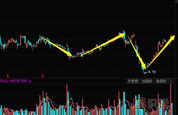主力常用的建倉手法及建倉時(shí)的K線(xiàn)圖走勢（二）