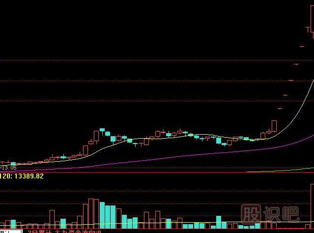 底部縮量漲停是<a href=http://m.mztkc.com/GPRM/zs/3692.html target=_blank class=infotextkey>主力</a>控盤(pán)高的表現