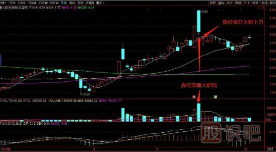 K線形態(tài)的賣點-高位放量大陰線