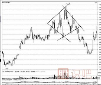 <a href=http://m.mztkc.com/jsfx/K/ target=_blank class=infotextkey>K線</a>圖的鉆石形態(tài)（圖解）