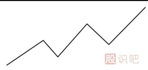 趨勢(shì)的三種方向分析-上升趨勢(shì)-下降趨勢(shì)-橫向盤整趨勢(shì)