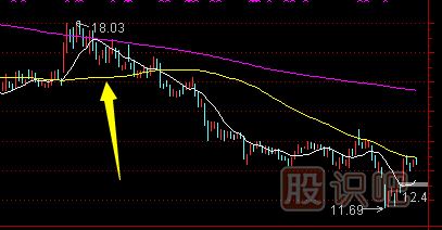 如何用移動(dòng)均線指標(biāo)找到股票的買賣點(diǎn)