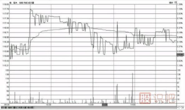 分時圖走勢出現(xiàn)反復震蕩應該如何操作