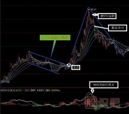股票組合<a href=http://m.mztkc.com/jszb/K/ target=_blank class=infotextkey>K線圖</a>買賣點（圖解）