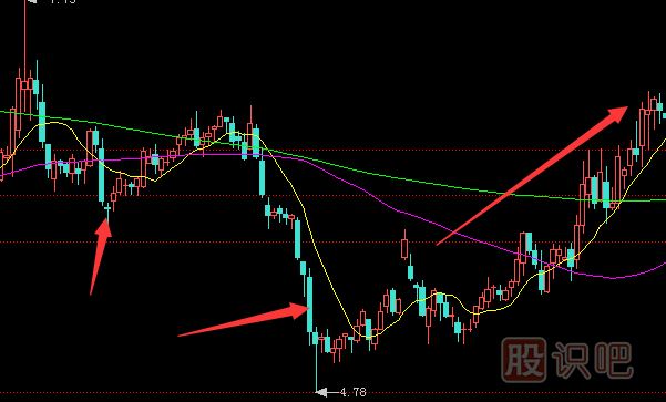 主力洗盤(pán)時(shí)的K線(xiàn)形態(tài)-長(cháng)陰砸盤(pán)洗盤(pán)