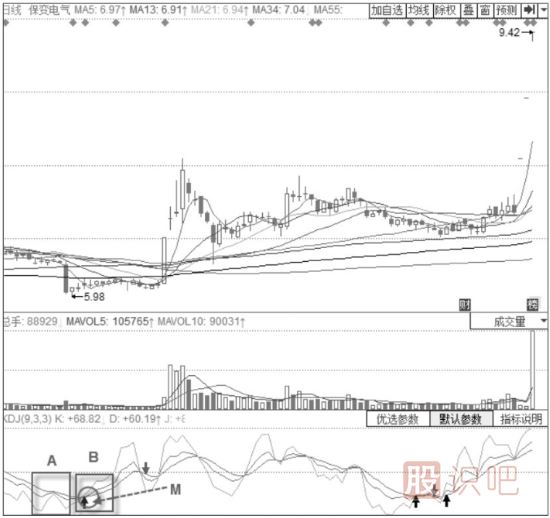 KDJ指標+MACD經(jīng)典買入形態(tài)-DIFF低位鈍化+KDJ低位震蕩形態(tài)