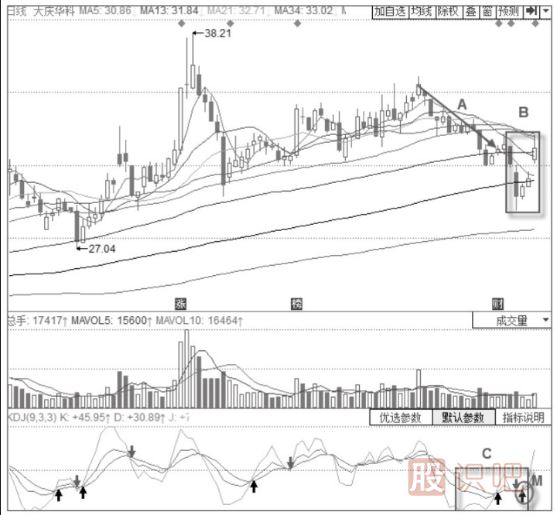 KDJ指標(biāo)配合<a href=http://m.mztkc.com/cgjq/mr/ target=_blank class=infotextkey>買入</a>法-KDJ指標(biāo)+島形底形態(tài)
