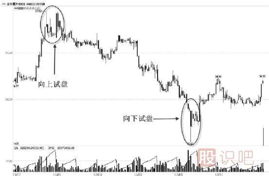 主力的脈沖式試盤手法及形態(tài)解讀