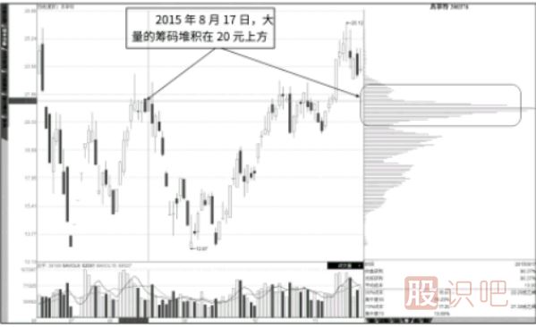 籌碼指標上下反復流動形態(tài)分析（<a href=http://m.mztkc.com/GPRM/zs/3692.html target=_blank class=infotextkey>主力</a>高拋低吸）