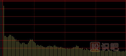 分時(shí)圖<a href=http://m.mztkc.com/cgjq/kp/ target=_blank class=infotextkey><a href=http://m.mztkc.com/GPRM/sy/1457.html target=_blank class=infotextkey>看盤</a></a>技巧,分時(shí)圖的黃線和白線介紹