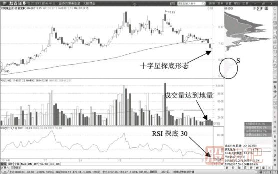 教您如何通過K線形態(tài)確認(rèn)股票的多頭趨勢