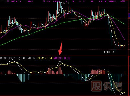 MACD指標詳解-MACD賣(mài)出與止損技巧