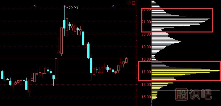 股票籌碼分布圖怎么看及分析手法，籌碼理論講解