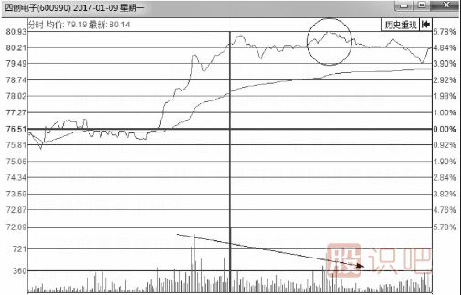 <a href=http://m.mztkc.com/jsfx/fs/ target=_blank class=infotextkey>分時(shí)圖</a>-量?jī)r(jià)背離賣點(diǎn)